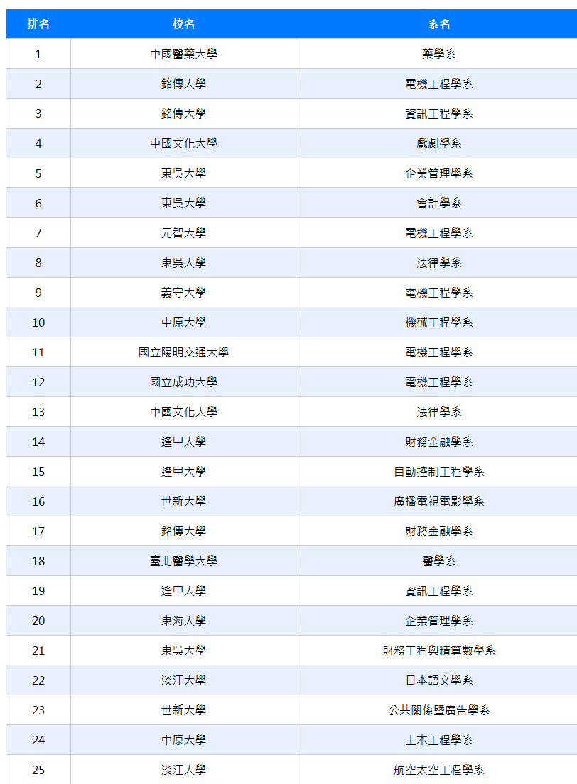 2025 高中生最愛熱門校系 Top 100 排行榜