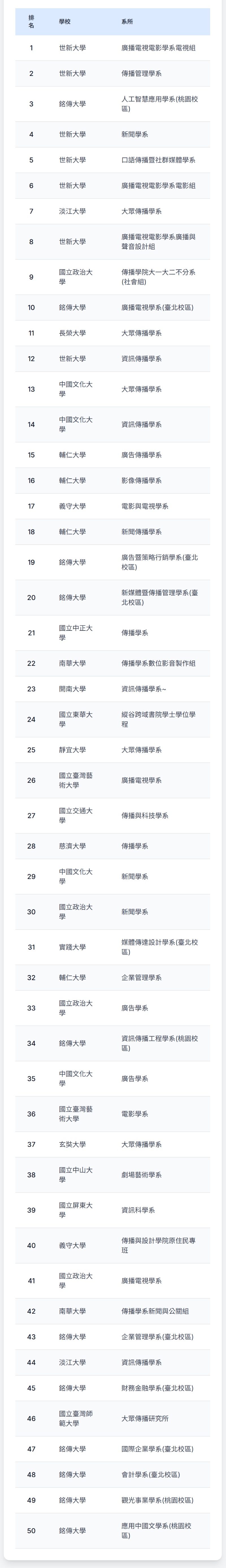高中生最愛校系出爐！文史哲與傳播類誰最搶手？