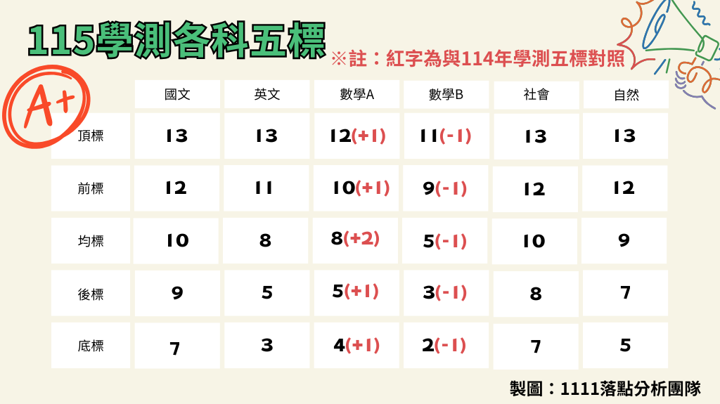  115學測五標成績級距開放上網查詢>5標即時更新