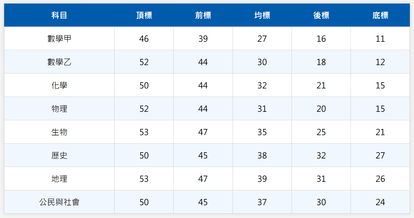 114分科五標