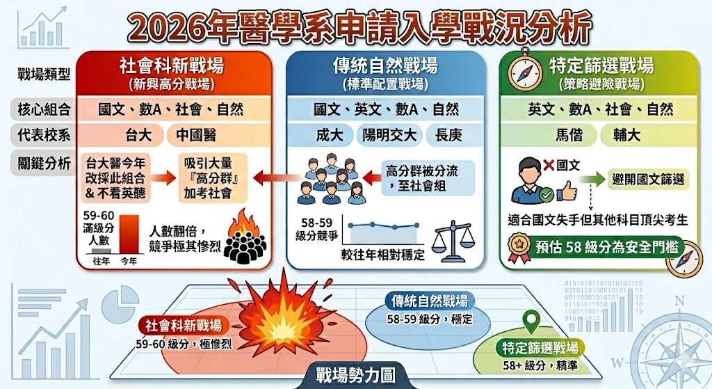 115年醫學系個人申請考生指南：考情、落點與二階致勝關鍵
